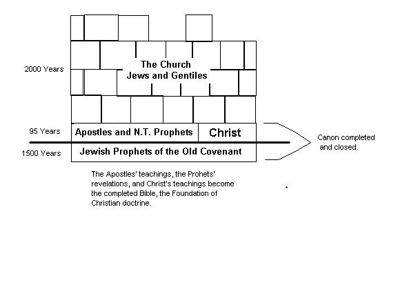 Apostles and Prophets are the Foundation of the Temple of Christ, the Church Universal.